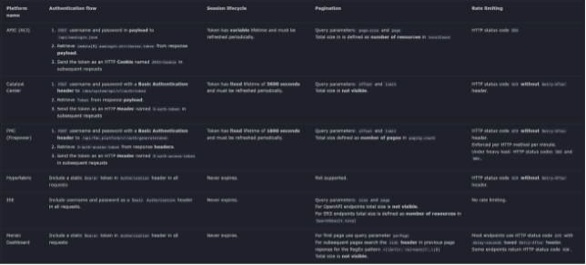 Cisco Platform API differences table