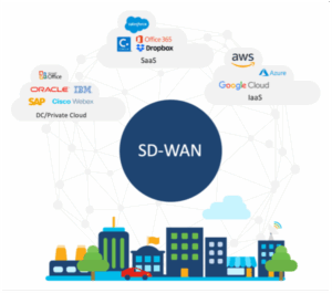 Cisco SD-WAN: En “Swiss Army Knife”